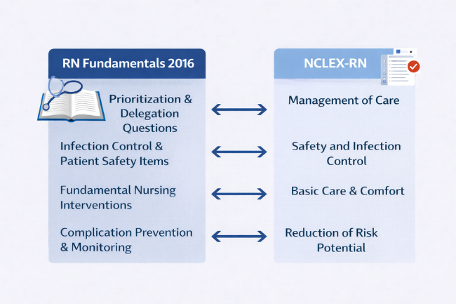 RN Fundamentals vs NCLEX exam content comparison chart