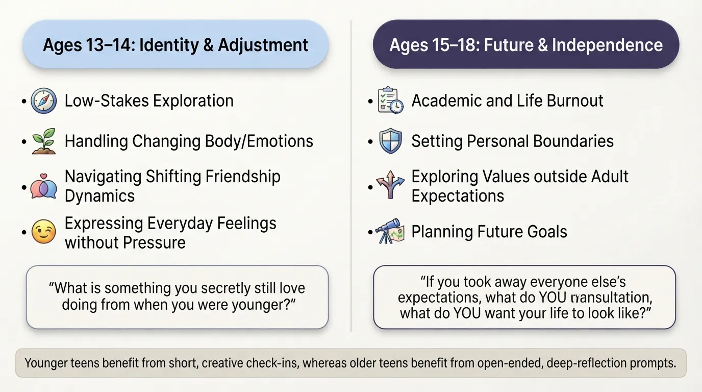 Split infographic comparison table showing tailored journal prompt categories and mental focus areas for young teens ages 13-14 versus older teens ages 15-18.