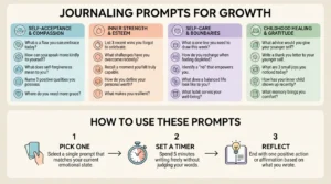 Infographic breakdown showing 150-plus self-love journal prompts divided into categories with a step-by-step guide on how to use them daily.