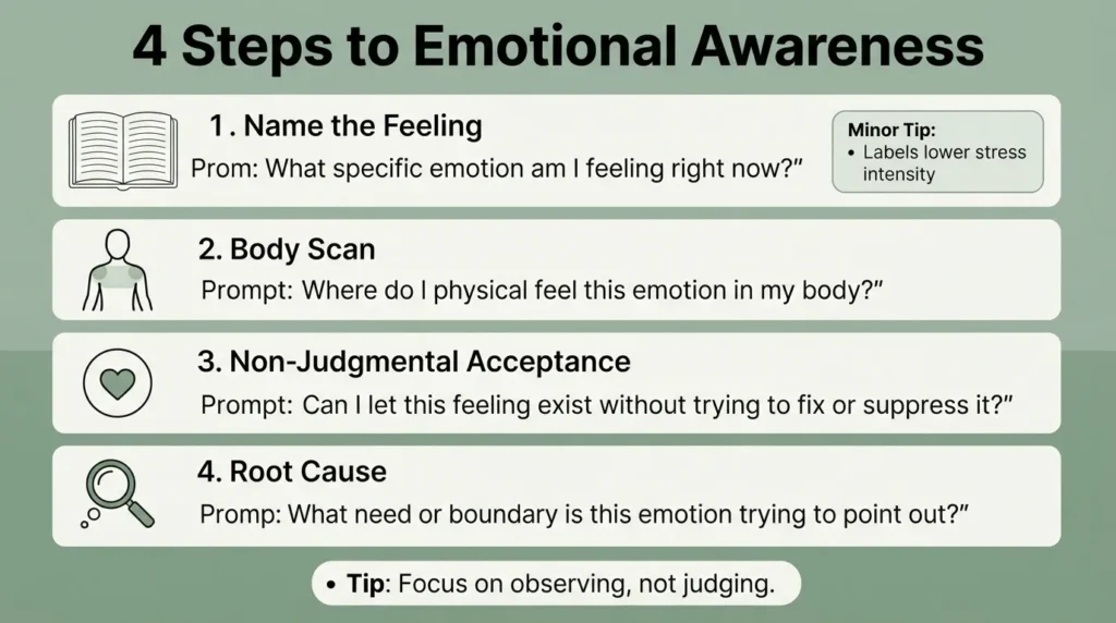 Infographic displaying four emotional awareness journal prompts for identifying, accepting, and processing feelings in the present moment.