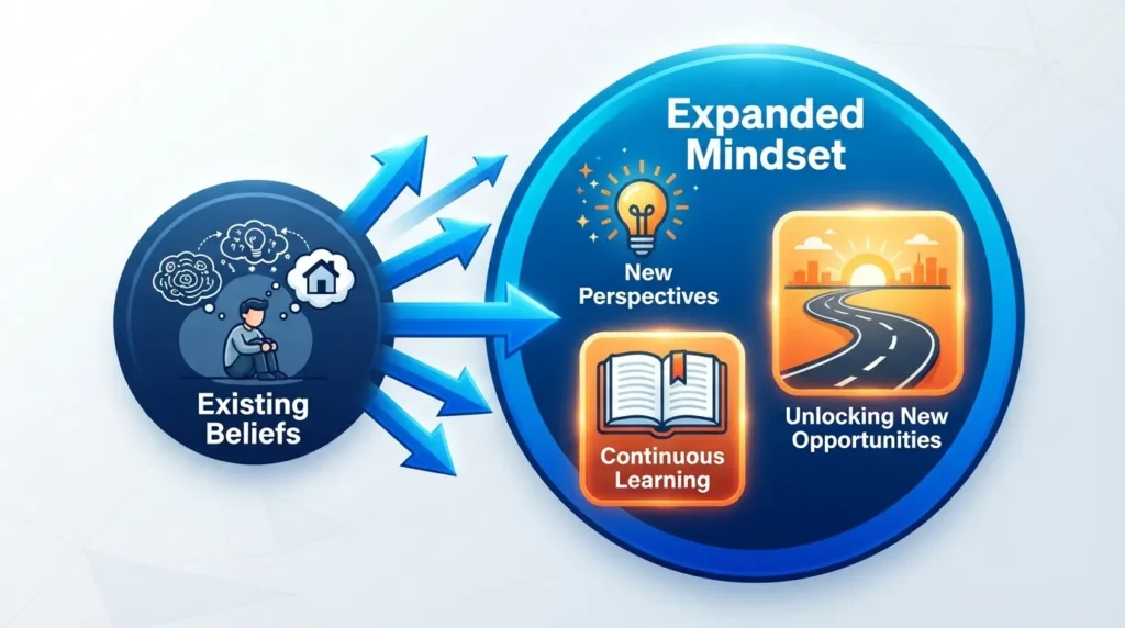Expanding Your Mindset Concept – Continuous Growth and Perspective Expansion Diagram