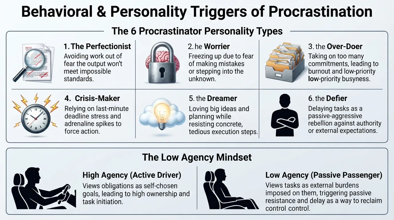 Infographic illustrating behavioral causes of procrastination, detailing Dr. Sapadin's 6 procrastinator personality types and the low agency mindset.
