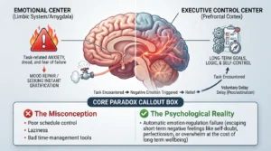A conceptual diagram showing the psychological conflict between the emotional limbic system and logical prefrontal cortex, highlighting emotional regulation as the primary cause of procrastination over poor time management.
