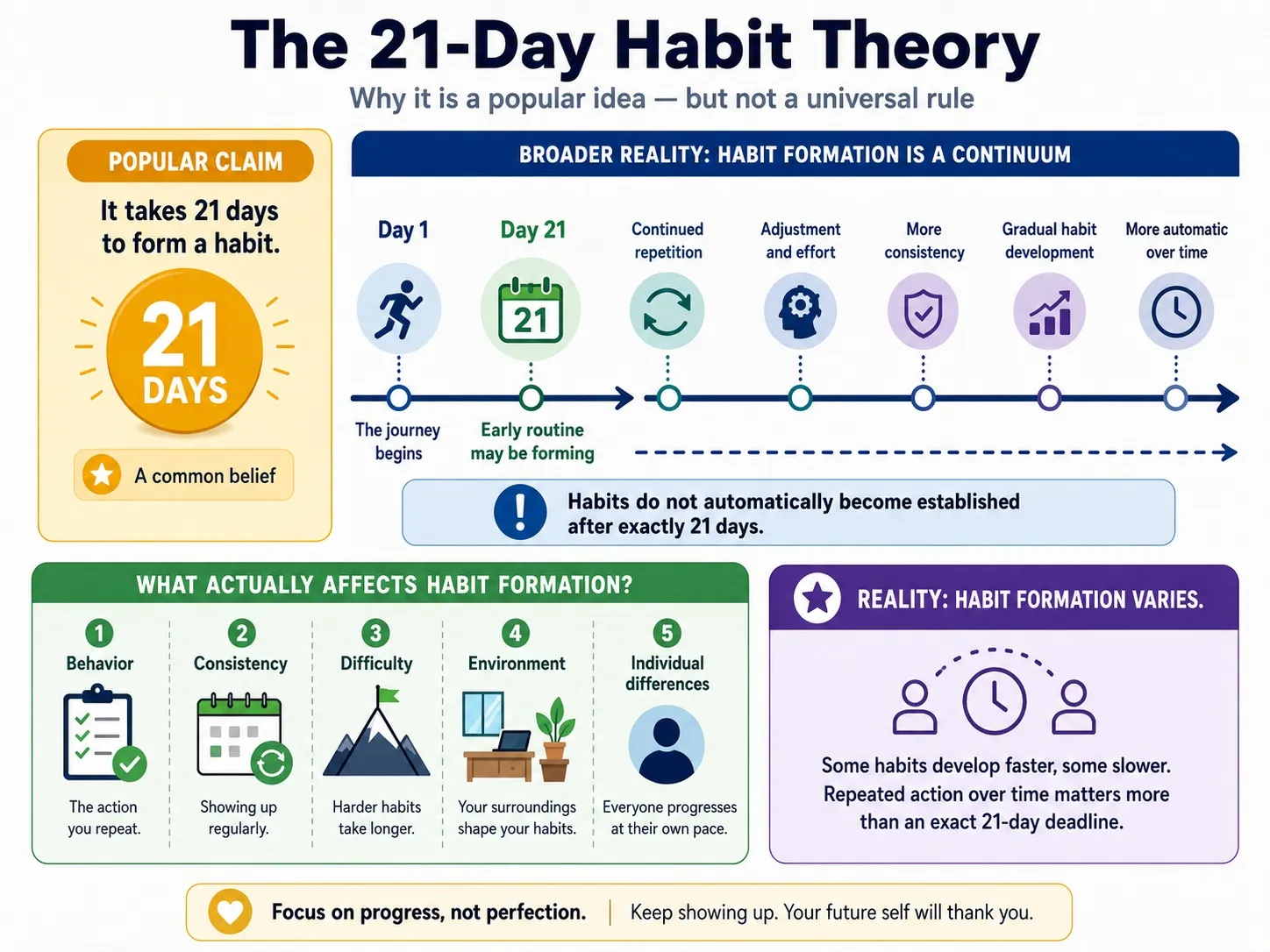 Visual explanation of the 21-day habit theory, showing the idea that habits may take longer than 21 days to become automatic.
