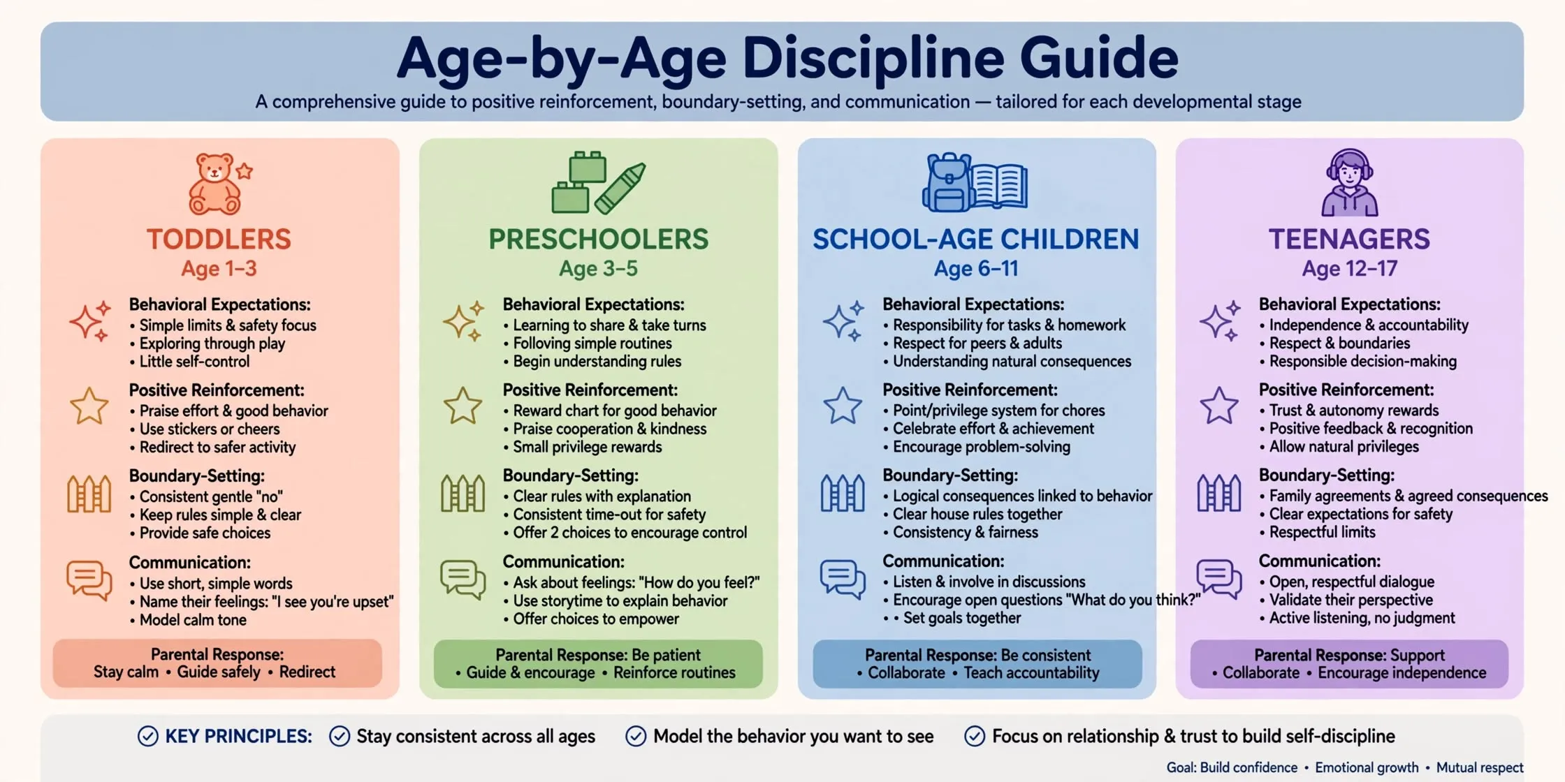 Comprehensive age-by-age discipline guide showing effective parenting strategies and behavioral expectations for toddlers, children, and teenagers.