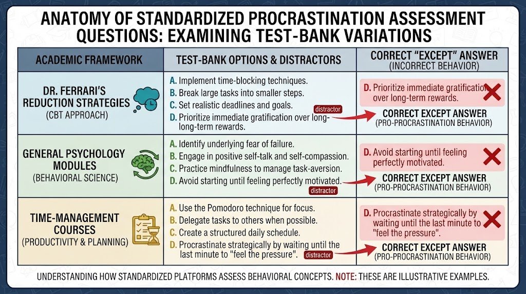 A comprehensive infographic comparing multiple-choice question variations from different test banks, highlighting the common frameworks, options, and correct answers.