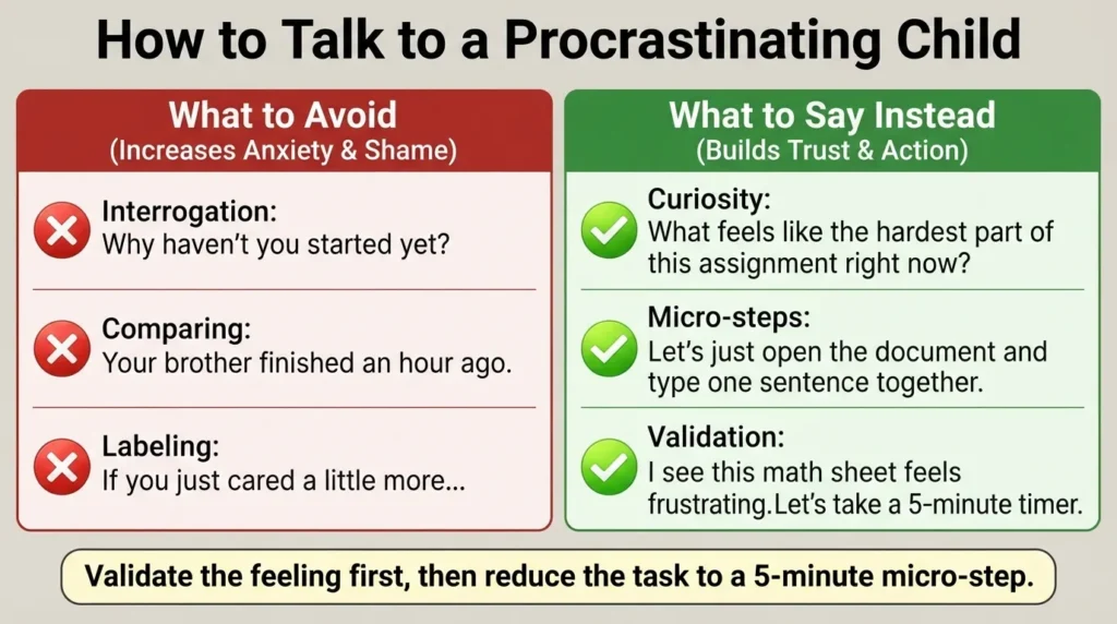 A side-by-side comparative graphic illustrating helpful parenting communication scripts versus unhelpful phrases when talking to a child who is procrastinating.