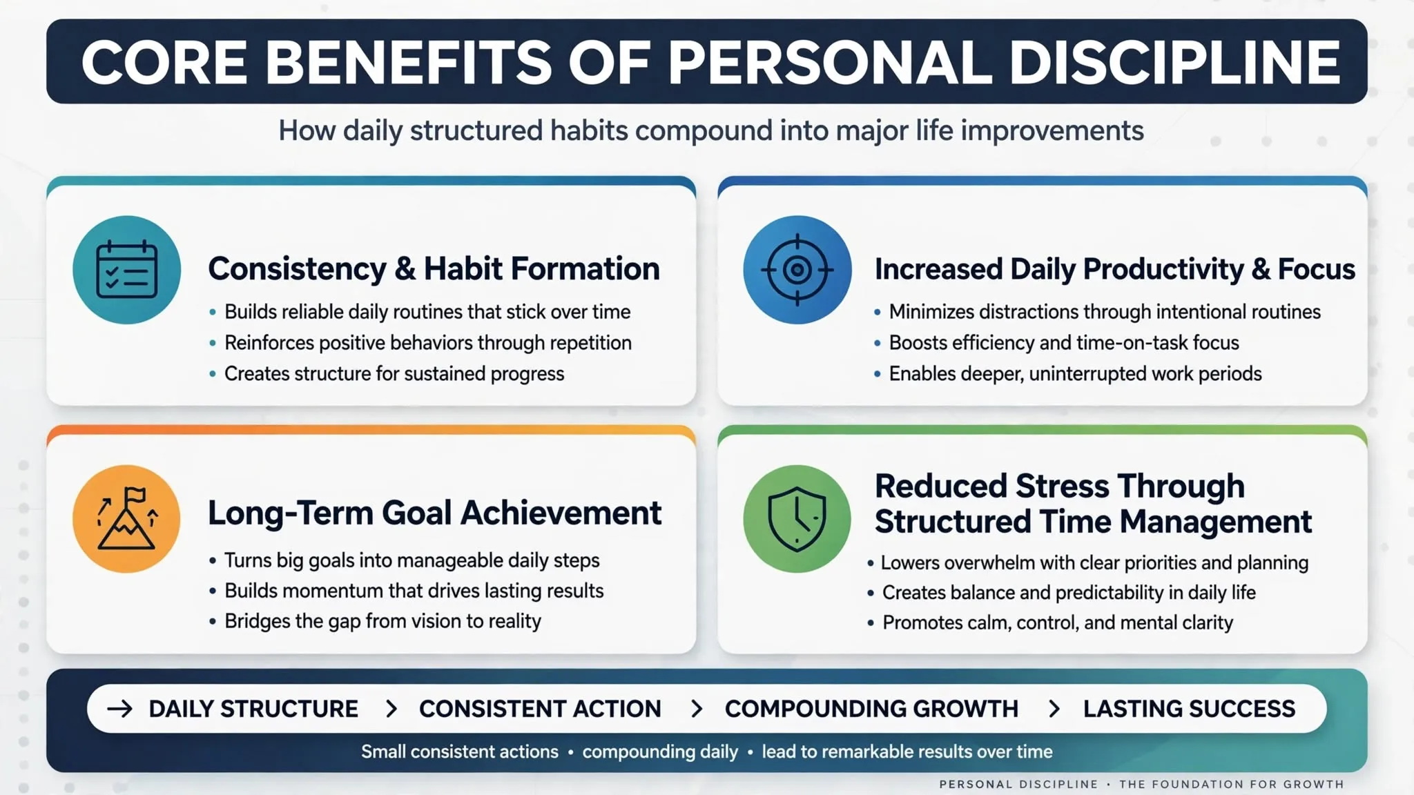 Infographic illustrating the core benefits of discipline, showing key elements like consistency, productivity, goal achievement, and personal growth.