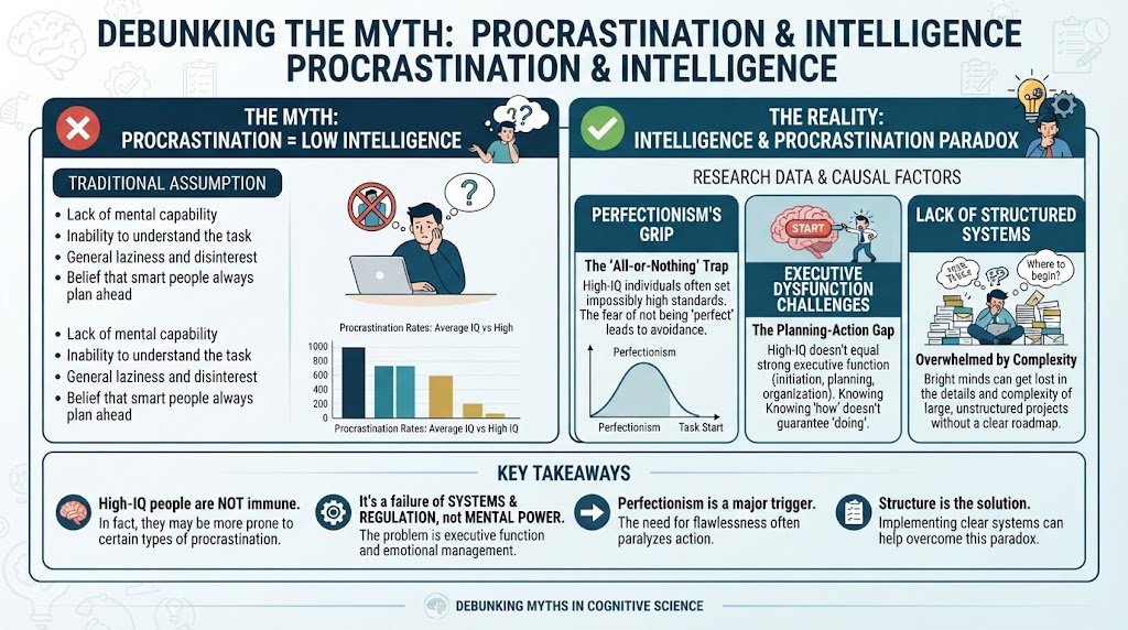 An analytical infographic comparing procrastination and cognitive ability, showing that task avoidance affects all IQ levels.