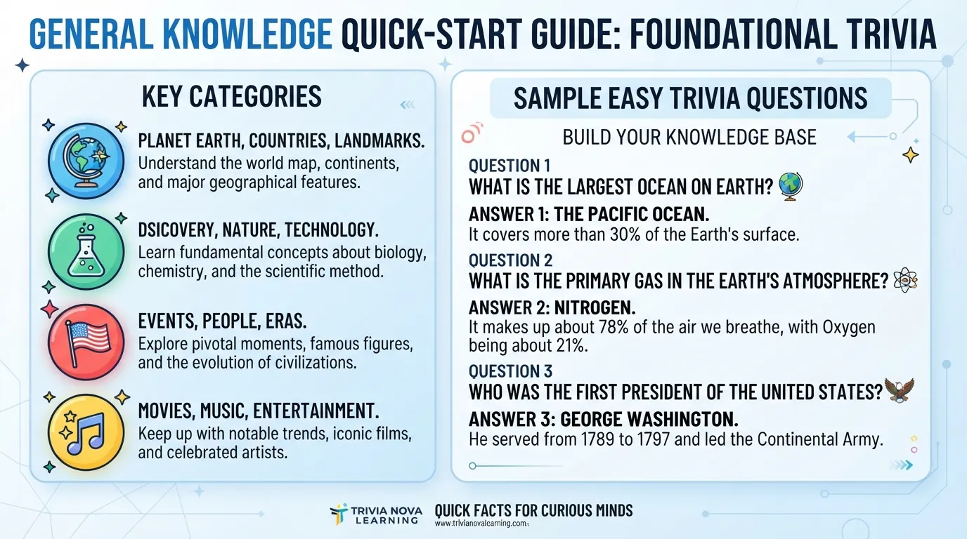A colorful infographic displaying easy general knowledge trivia questions and answers for beginners.