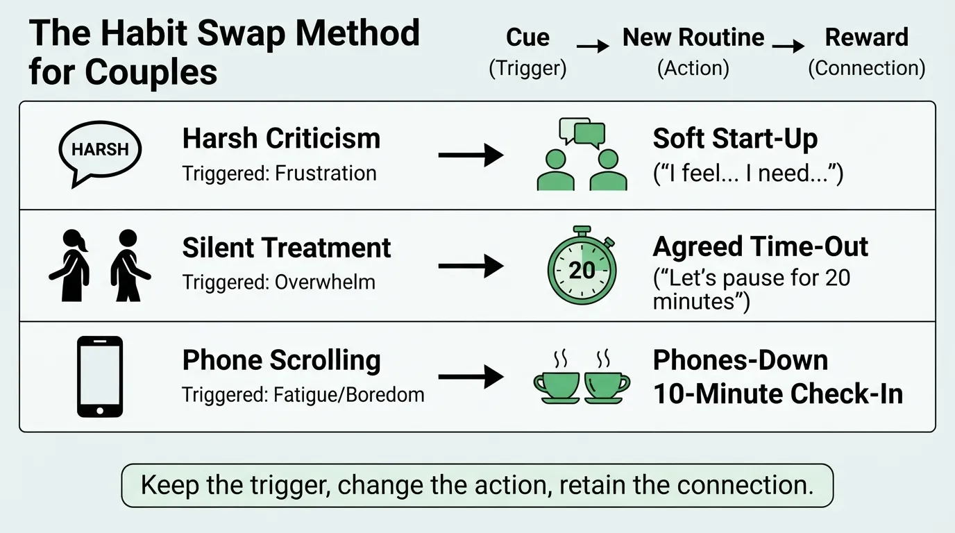 An infographic illustrating the Cue-Routine-Reward swap method to replace unhealthy relationship habits like harsh criticism, the silent treatment, and phone scrolling with healthy communication behaviors.