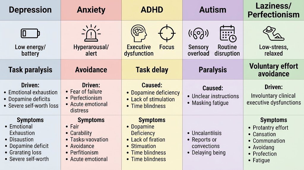 A comprehensive comparative infographic matrix comparing procrastination causes, avoidance patterns, and cognitive states across Depression, Anxiety, ADHD, Autism, and Laziness.