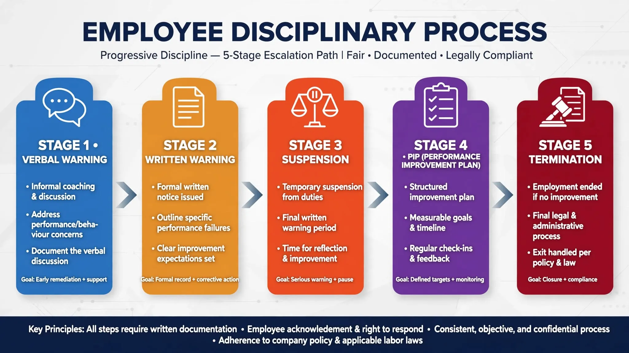An organizational flowchart and workplace document illustrating the progressive discipline process, moving from informal coaching to formal warnings and termination.