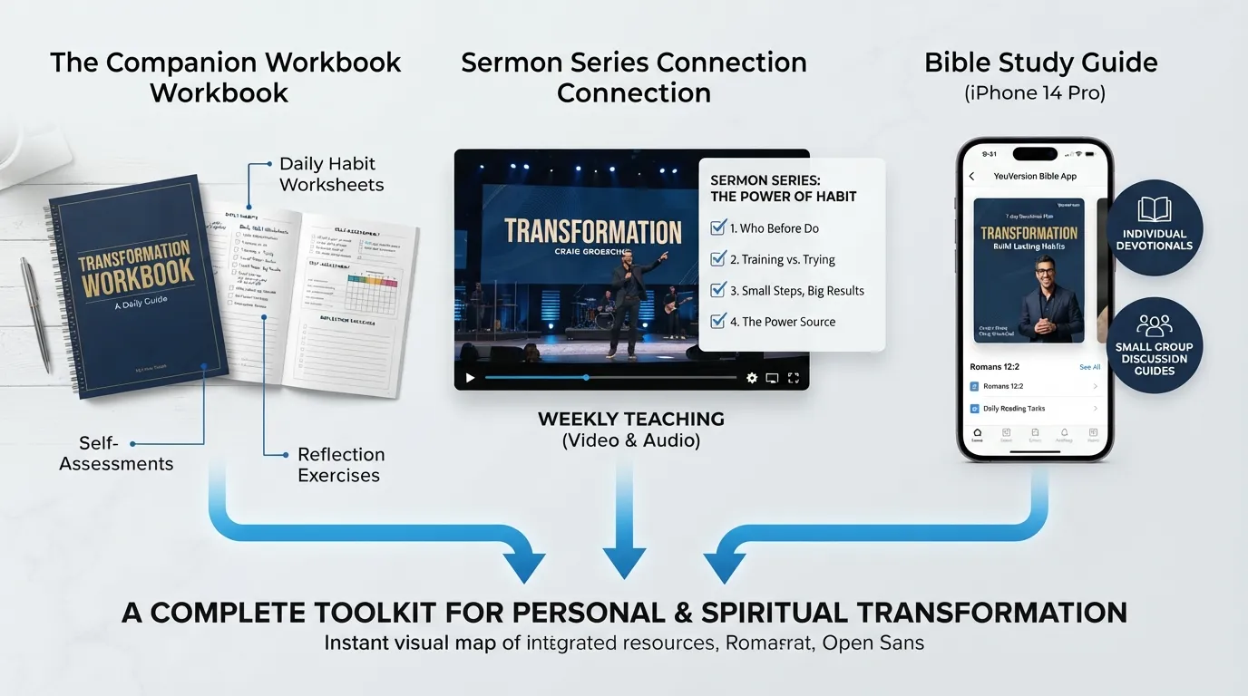 Infographic depicting the complete study ecosystem for The Power to Change by Craig Groeschel, showing the companion workbook, 4-part video sermon series, and YouVersion Bible study guide.