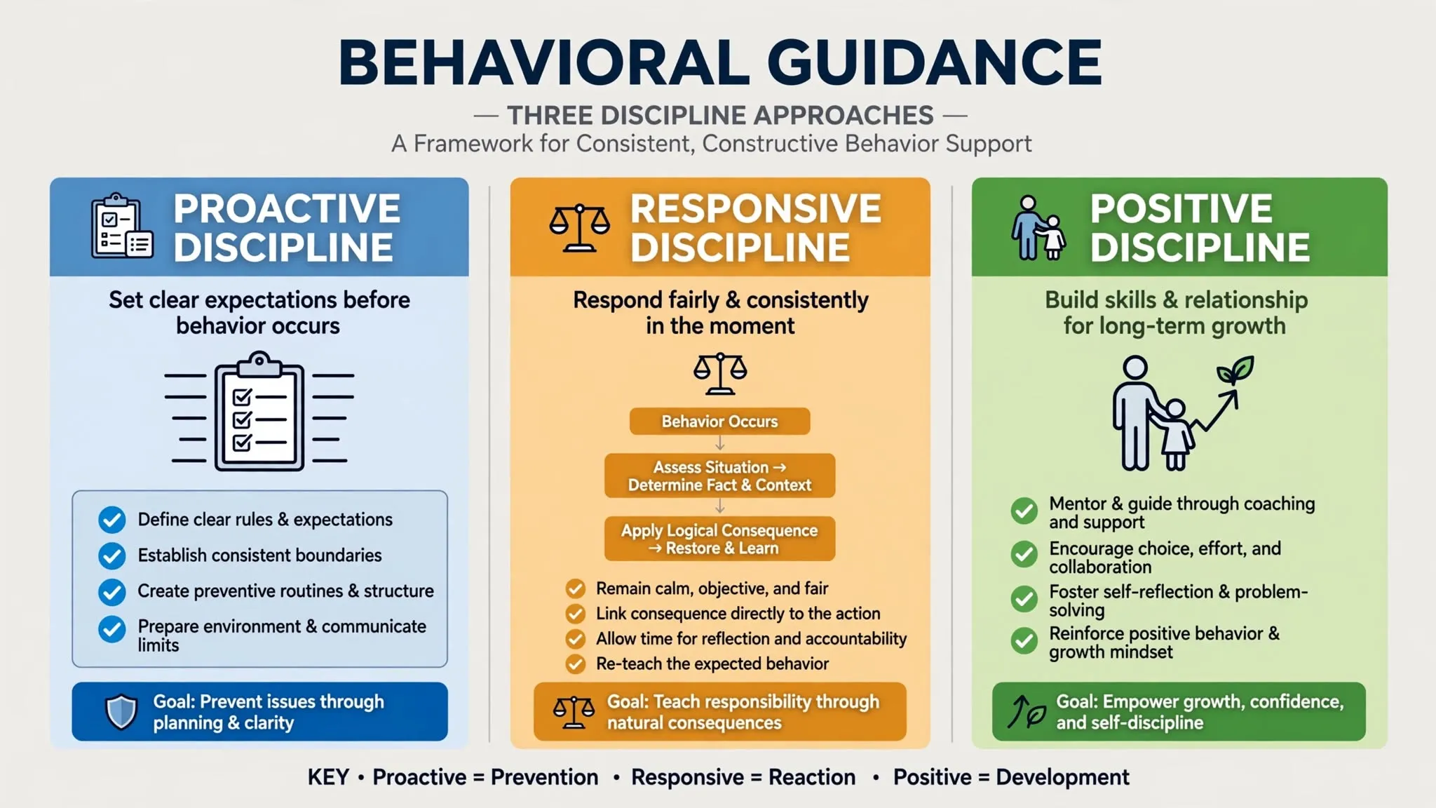 Infographic illustrating the three types of discipline with clear icons for boundaries, consequences, and positive reinforcement.