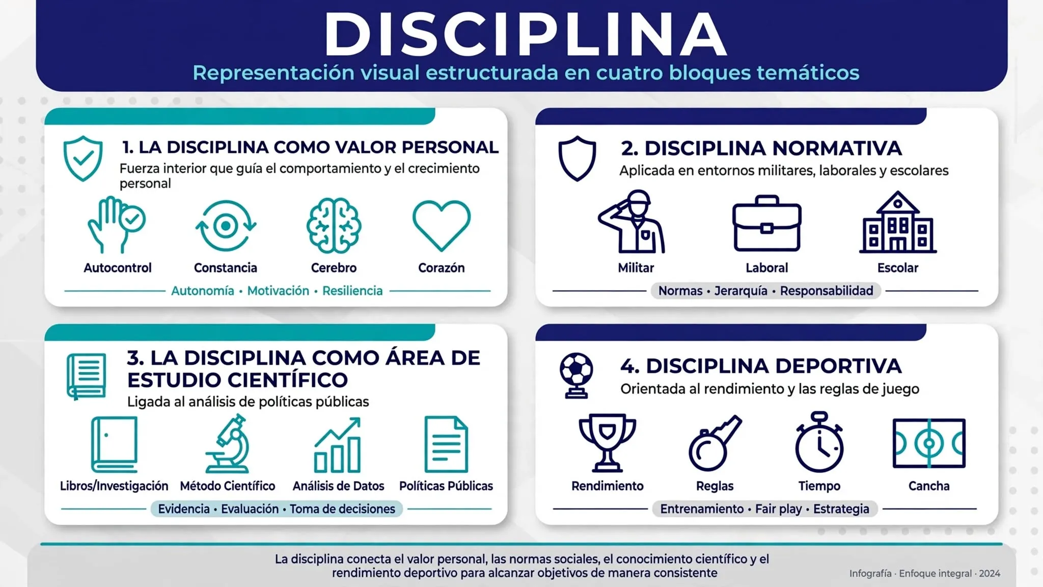 Infografía esquemática que ilustra los diferentes tipos de disciplina, abarcando el autocontrol personal, las normas institucionales y la especialización deportiva.