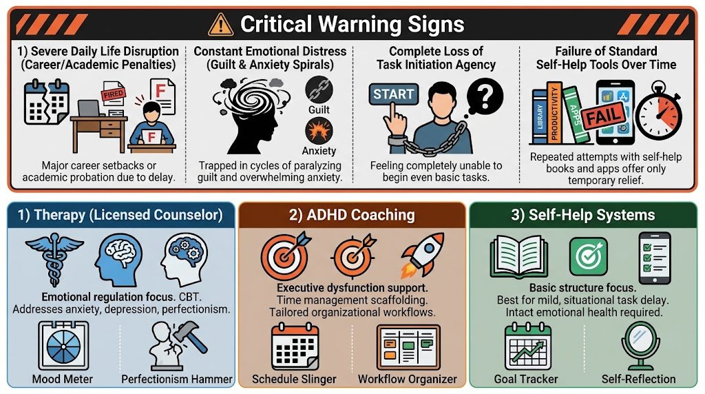 A clean decision flowchart outlining the warning signs of chronic task delay and comparing therapy, ADHD coaching, and self-help options for seeking professional support.