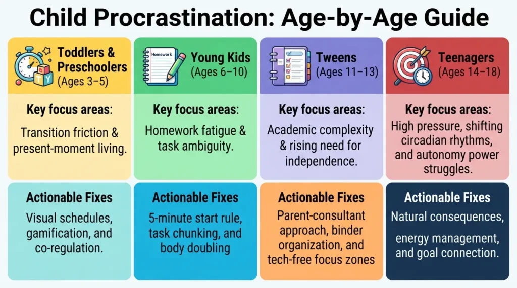 An age-by-age infographic guide comparing procrastination causes and solutions for toddlers, young kids, tweens, and teenagers.