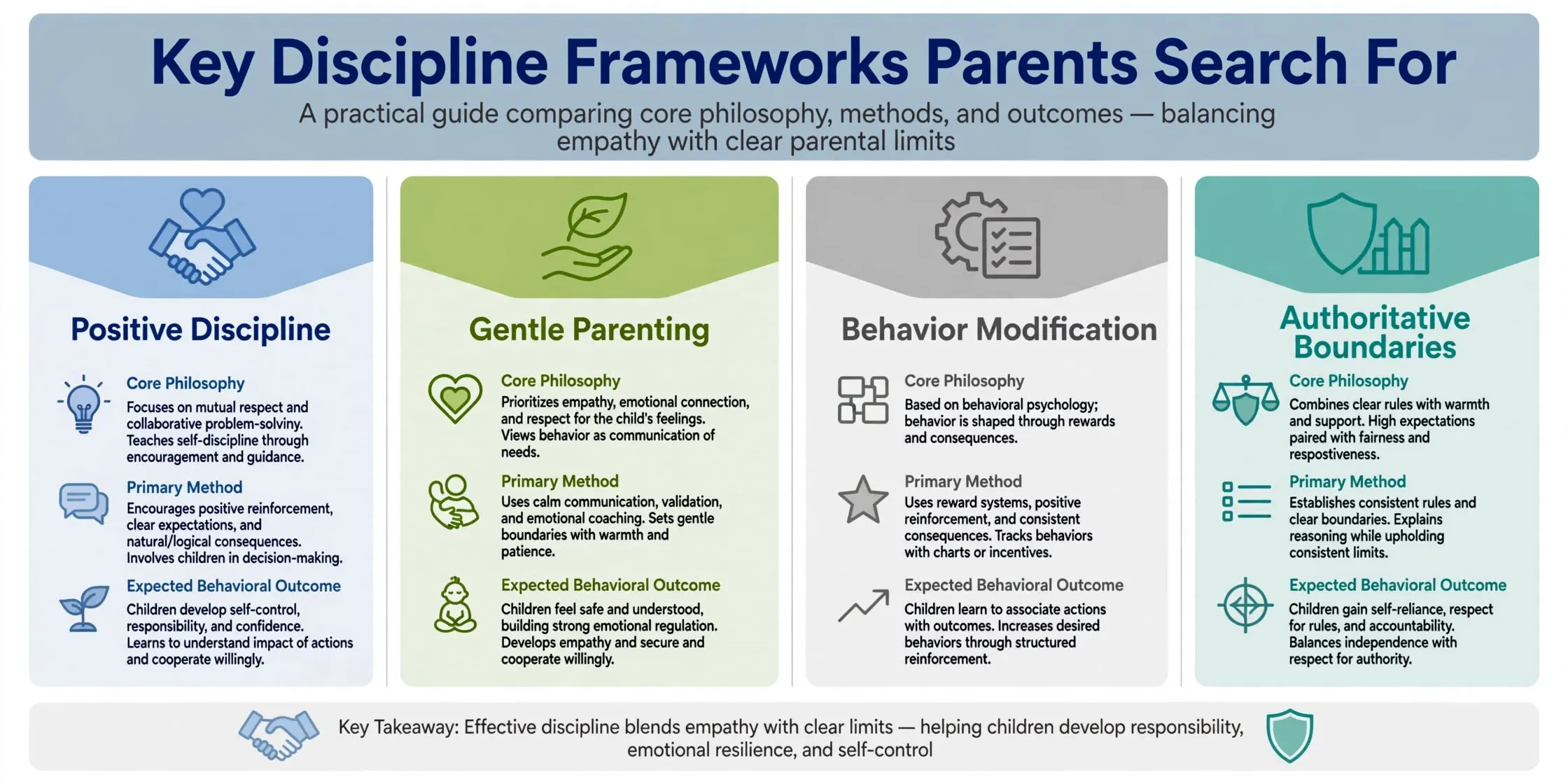 Infographic comparing popular child discipline frameworks that parents search for, highlighting positive reinforcement, gentle parenting, and boundaries.