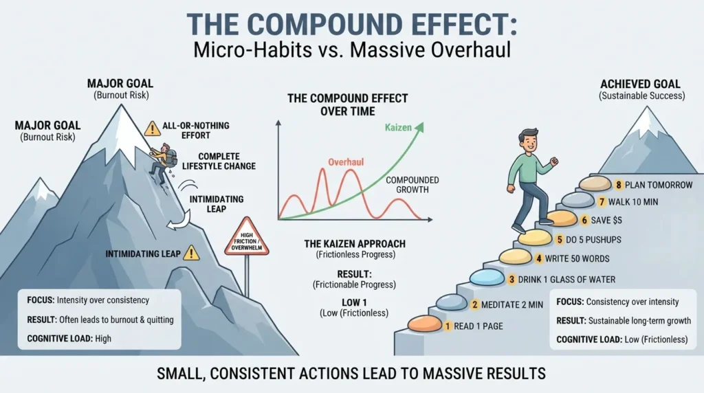 An infographic illustrating the Kaizen framework showing small, steady steps leading to continuous personal and professional growth.