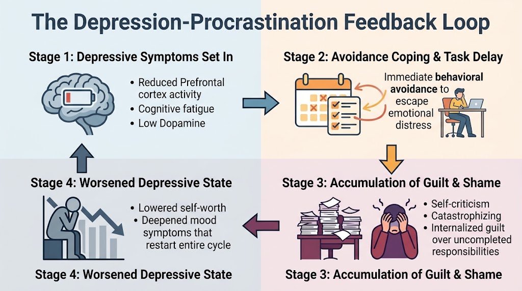 An infographic diagram showing the cyclical spiral between depression, task avoidance, accumulated guilt, and worsened mood.
