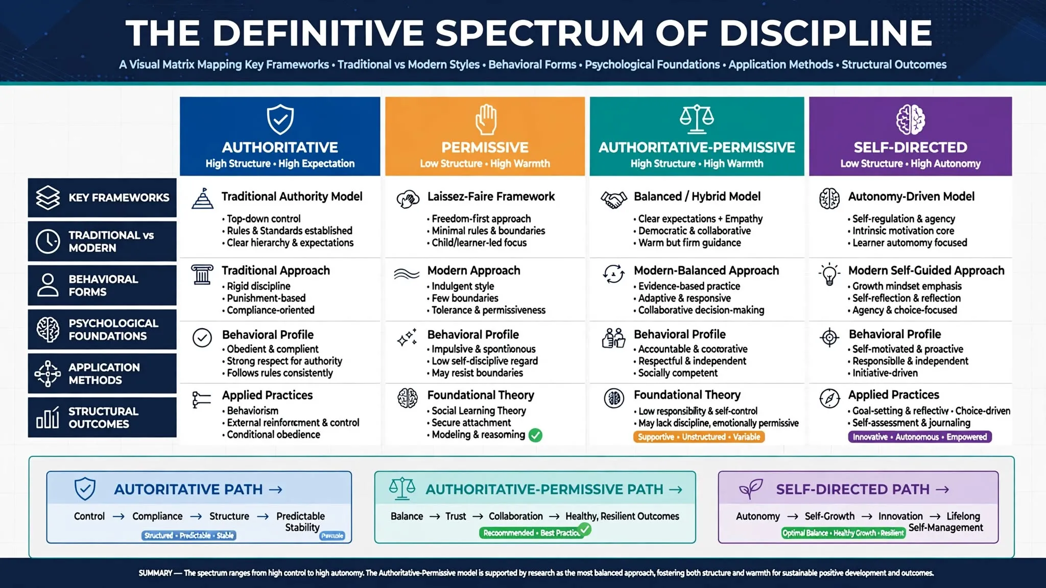 An infographic comparing different types of discipline, illustrating various styles, frameworks, and behavioral forms side-by-side.